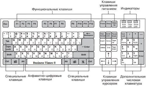 Схема клавиш стандартной клавиатуры