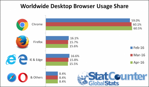 Firefox впервые обогнал браузер IE по частоте использования
