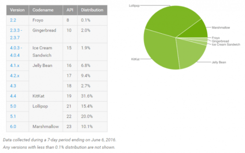 Доля Android версии «Marshmallow» достигла 10%