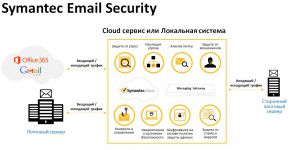 Решения Symantec для защиты электронной почты