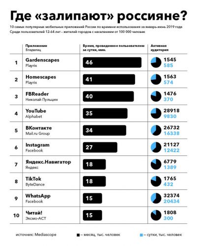 рейтинг самых популярных приложений среди россиян